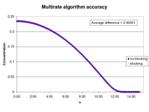 Accuracy of multirate vs. singlerate algorithm