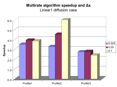 Graph showing gridstep size vs. speedup