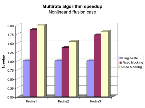 Graph showing implementation vs. speedup