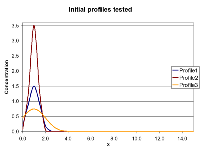 Graph of initial profiles