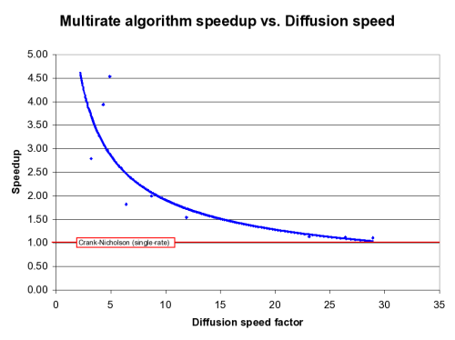 Graph showing speedup vs. diffusion speed