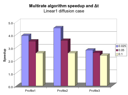 Graph showing timestep size vs. speedup